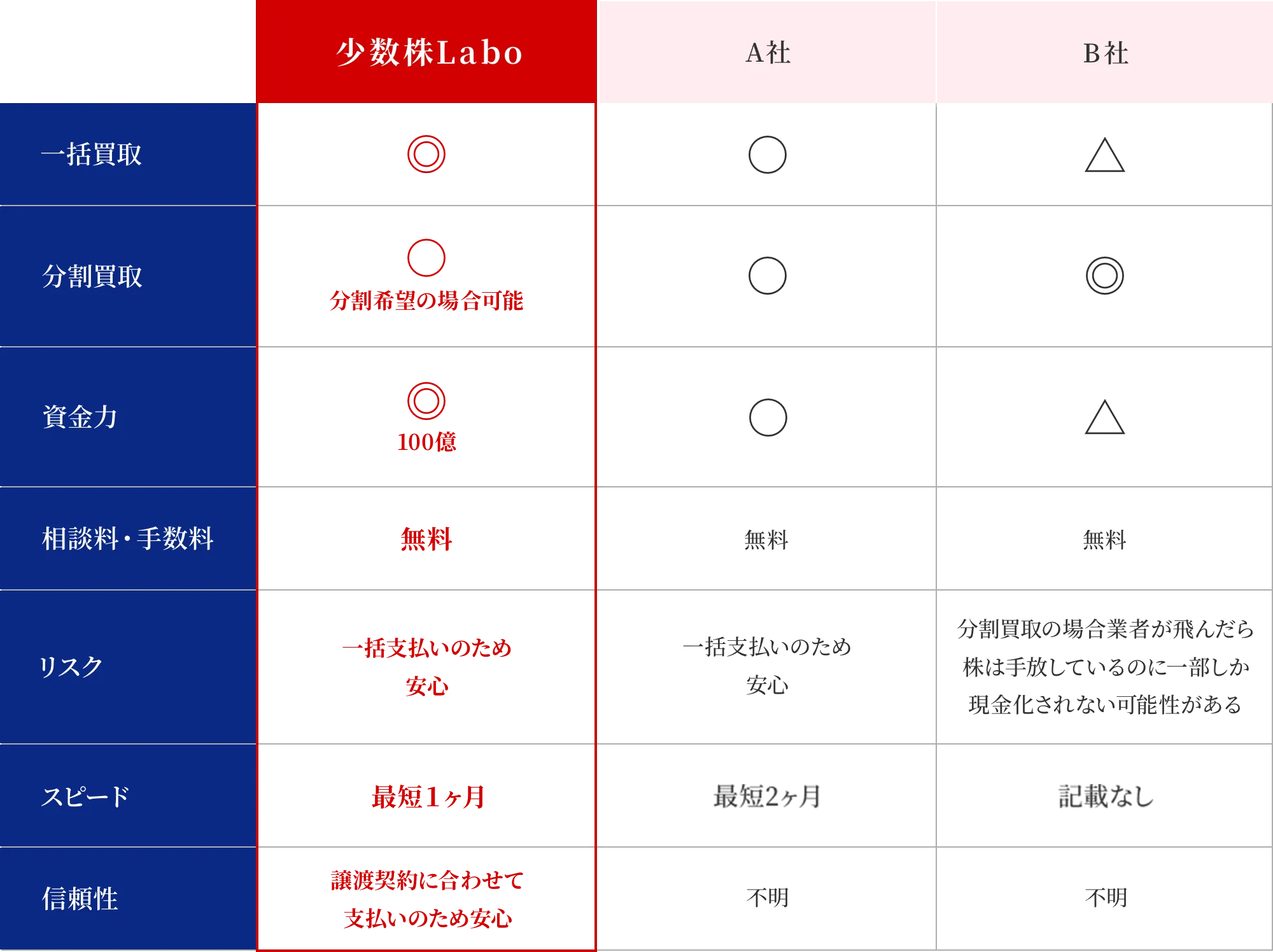 他社との比較表